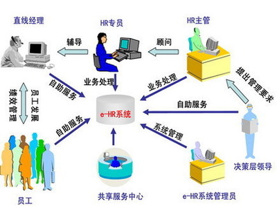 新經濟環境下信息服務業務的人力資源管理優化策略