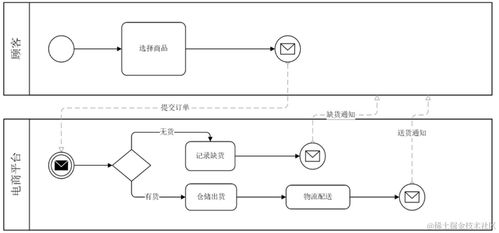 電子科大軟件系統架構設計 面向對象建模基礎在電子控制系統中的應用