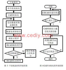 基于can總線的電子垃圾無害處理監(jiān)控系統(tǒng)